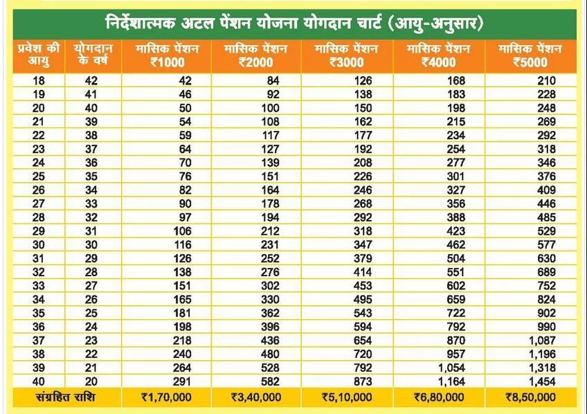 APY योगदान चार्ट